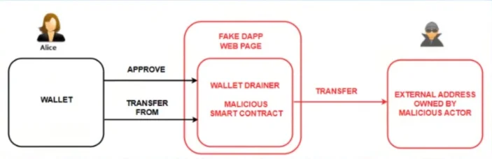 Flowchart demonstrating how phishing scams steal cryptocurrency