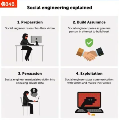 Diagram explaining how social engineering scams work in four steps