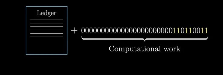 A diagram showing a list of transactions added to a block, which then requires computational work to produce a valid hash.