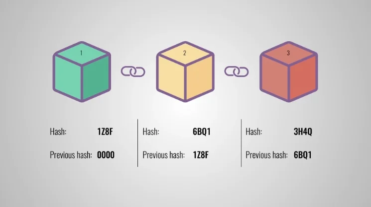 A chain of three colored blocks, with hash values listed for each and a link shown from the third block to the second, and the second to the first