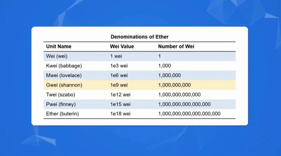 Table showing Ether denominations, their Wei value, and scientific notation.