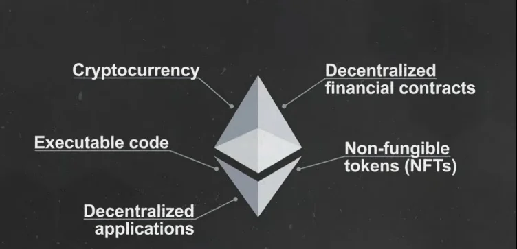 Visual breakdown of the different functionalities provided by the Ethereum network