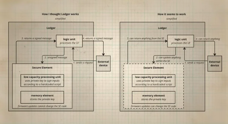 An infographic showing two workflows- the user's initial mental model versus the actual internal operation of a Ledger wallet.