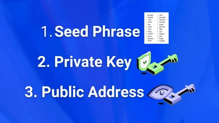 Diagram showing the three components of a crypto wallet- Seed Phrase, Private Key, and Public Address