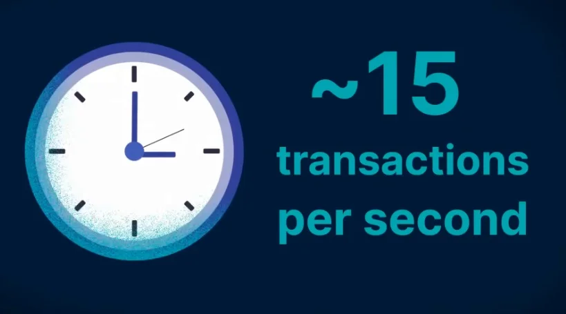 A clock next to text stating '15 transactions per second' compared to a card payment terminal next to '24,000 transactions per second' for Visa.