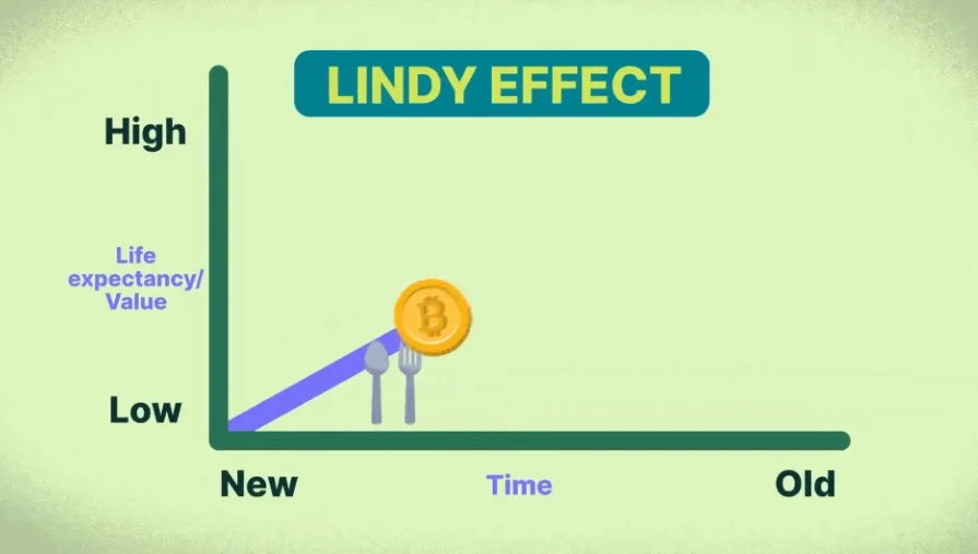 A line graph showing that life expectancy increases with age, using Bitcoin as an example.