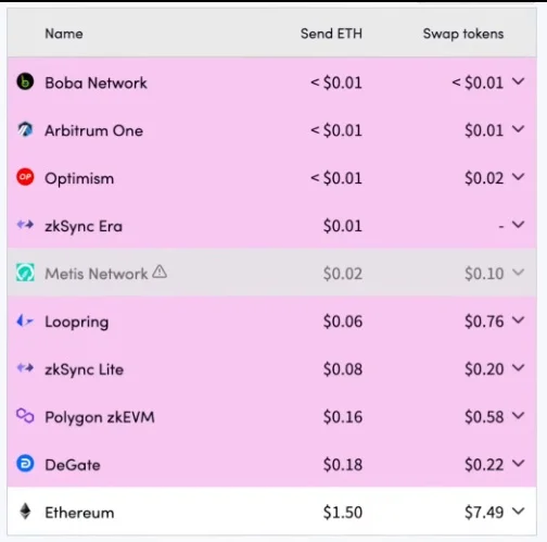 A table showing that Layer 2 networks like Arbitrum and Optimism have transaction costs of less than $0.01 for sending ETH.