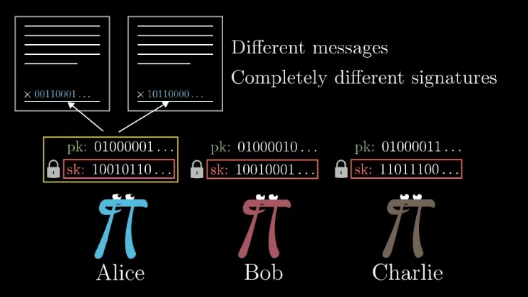 A diagram comparing secret keys (private) with public keys for Alice, Bob, and Charlie.