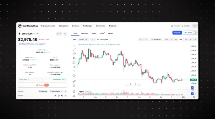 A computer screen showing the CoinMarketCap dashboard for Ethereum with a price of 2,975.46 dollars