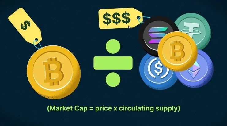 A formula showing Market Cap of Bitcoin divided by the total market cap of all cryptocurrencies equals Bitcoin's market dominance.