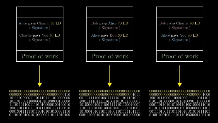 A series of blocks labeled 'Proof of Work' chained together, with each block referencing the previous block's hash.