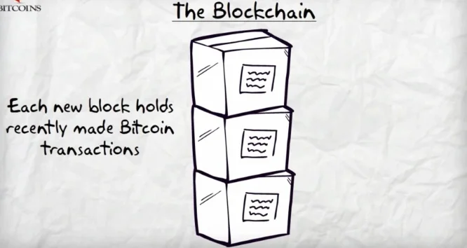 A sketch-style animation showing a stack of three boxes labelled as Bitcoin blocks, with the title 'The Blockchain'.
