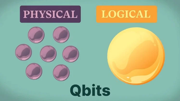 seven purple physical qubits contrasted against a single yellow logical qubit containing multiple physical qubits