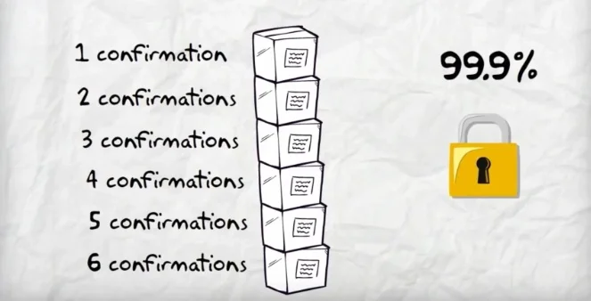 A vertical stack of six Bitcoin blocks with a padlock icon, a '99.9%' label, and a note saying '~1 hour' to indicate the confirmation process.
