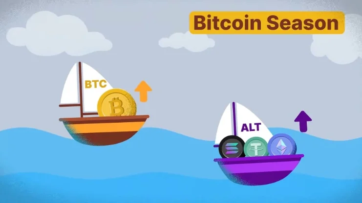 Two sailboats on the ocean, one labeled Bitcoin and one labeled Altcoins, showing their relative price movement and market dominance.