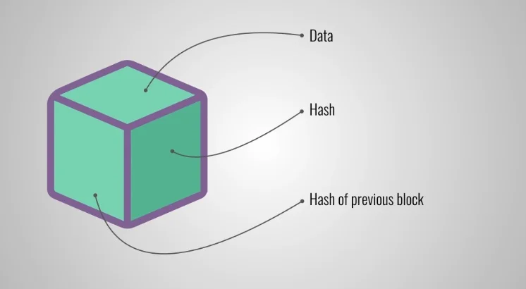 A cube diagram with labels pointing to its parts- Data, Hash, and Hash of previous block